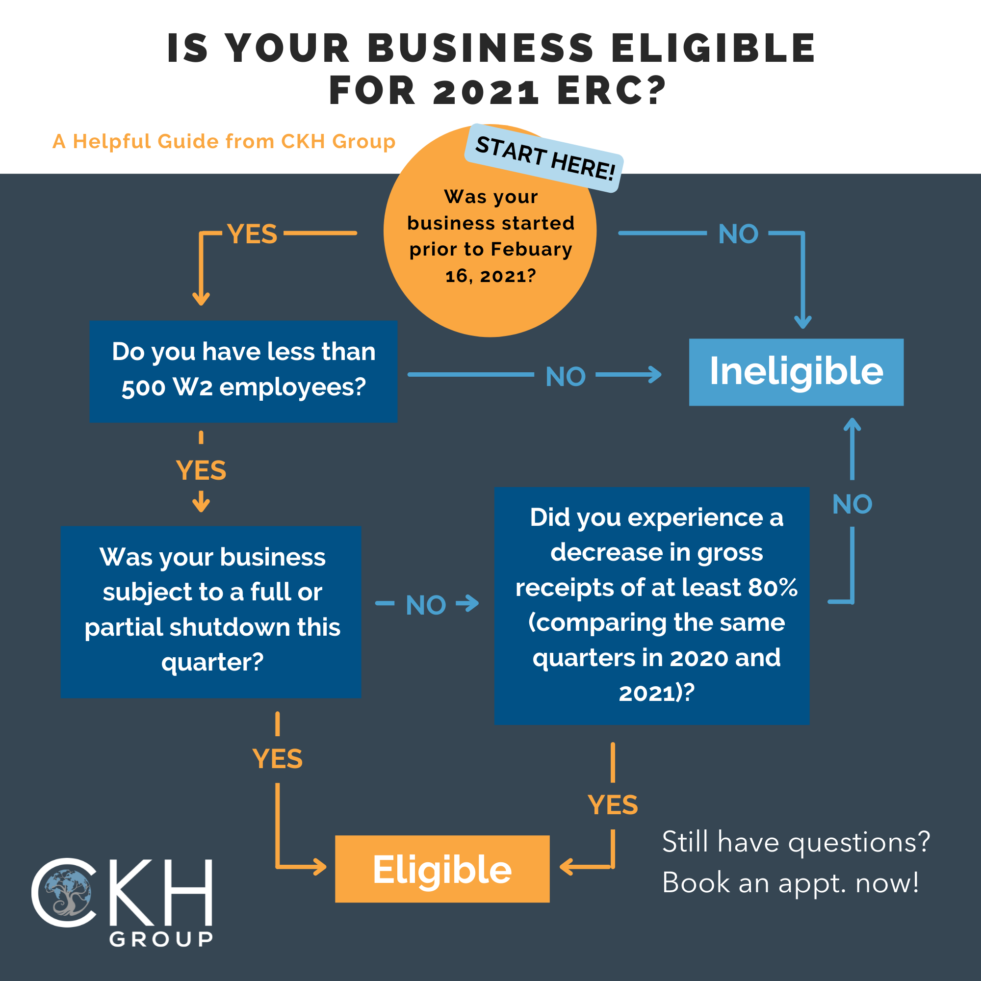 Infographic depicting steps if a business is eligible for 2021 ERC