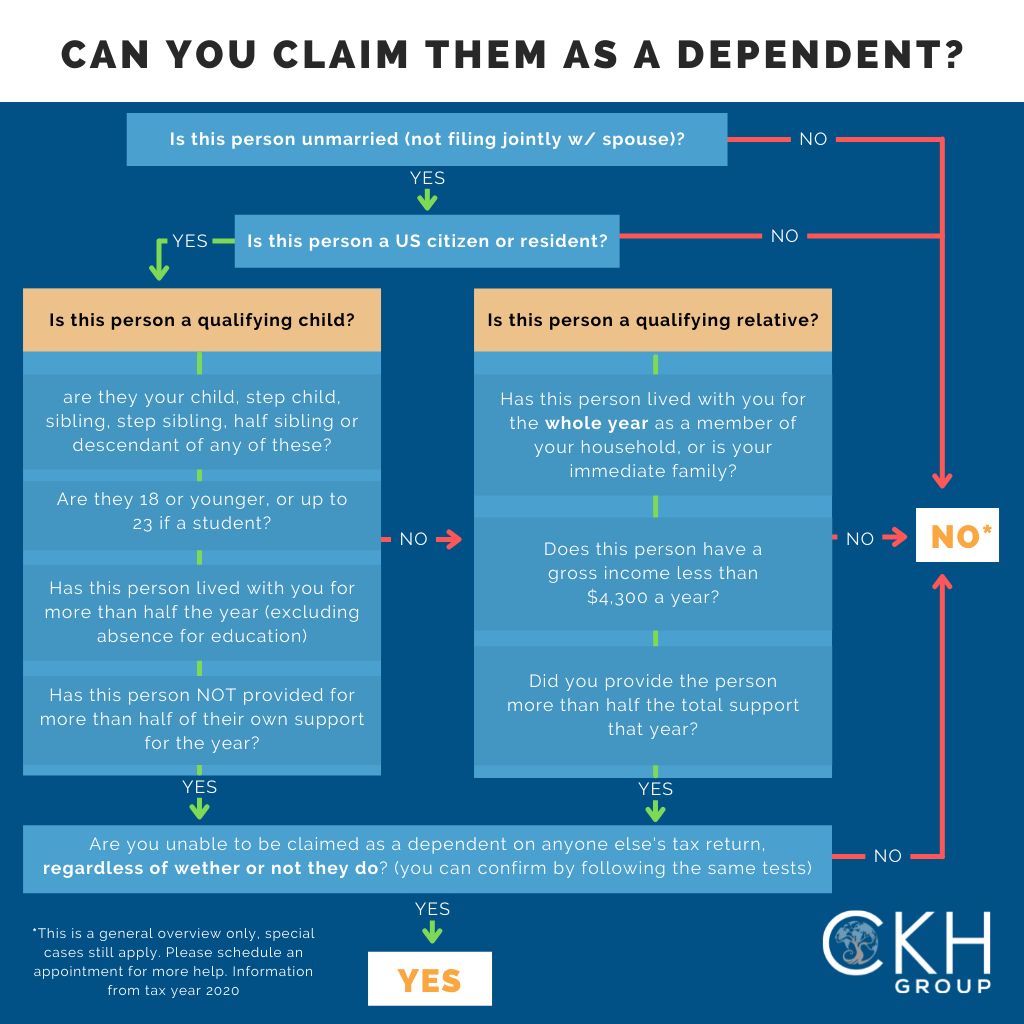 Infographic depicting steps if you can claim someone as a dependent while filing taxes