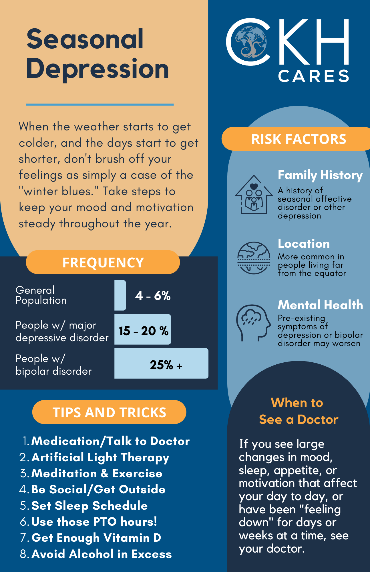 Infographic depicting information about seasonal depression like its frequency, tips to overcome it and the risk factors associated with it