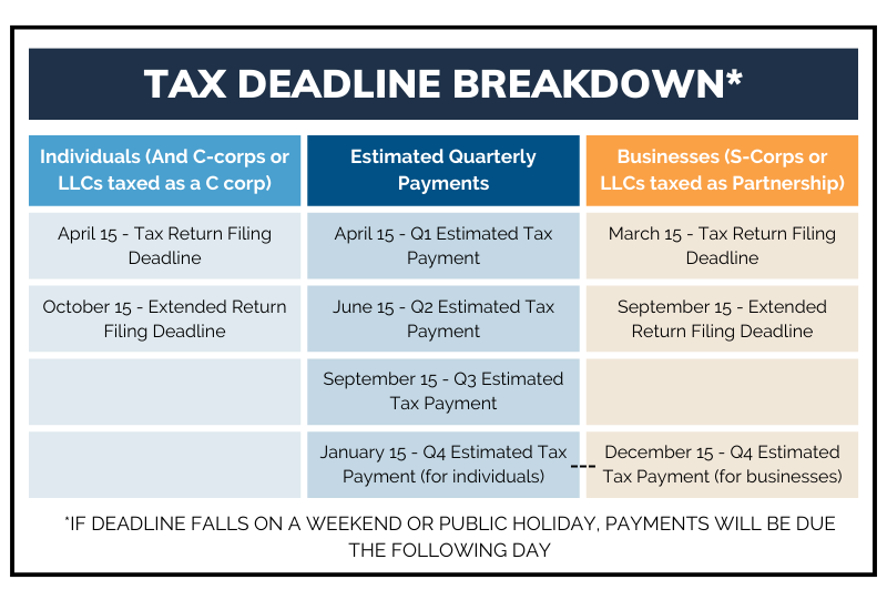 tax deadline when are taxes due breakdown April 15