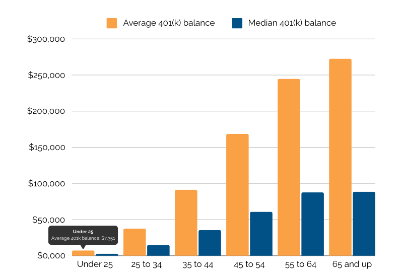 average 401k balance by age chart