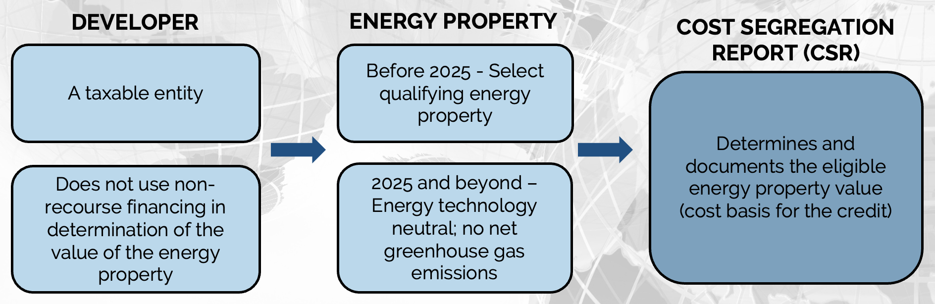 valuation of energy property chart