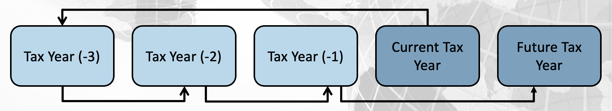 Applicable Tax Year chart