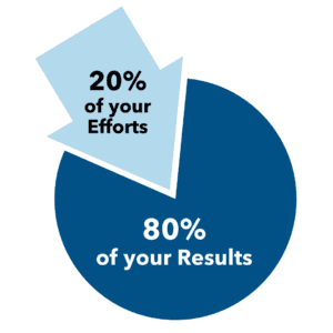 Pareto principle 80/20 rule