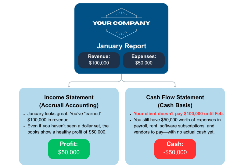 profit vs. cash flow example