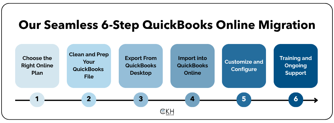 Quickbooks Online Migration