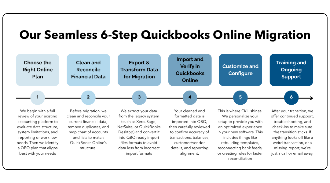 Quickbooks Online Migration quickbooks online implementation
