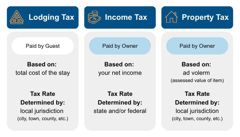 lodging tax vs income tax vs property tax
