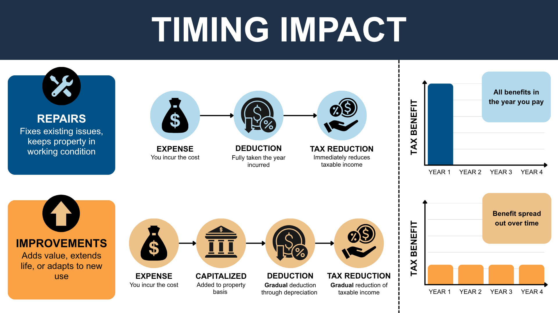 timing impact repairs vs improvements