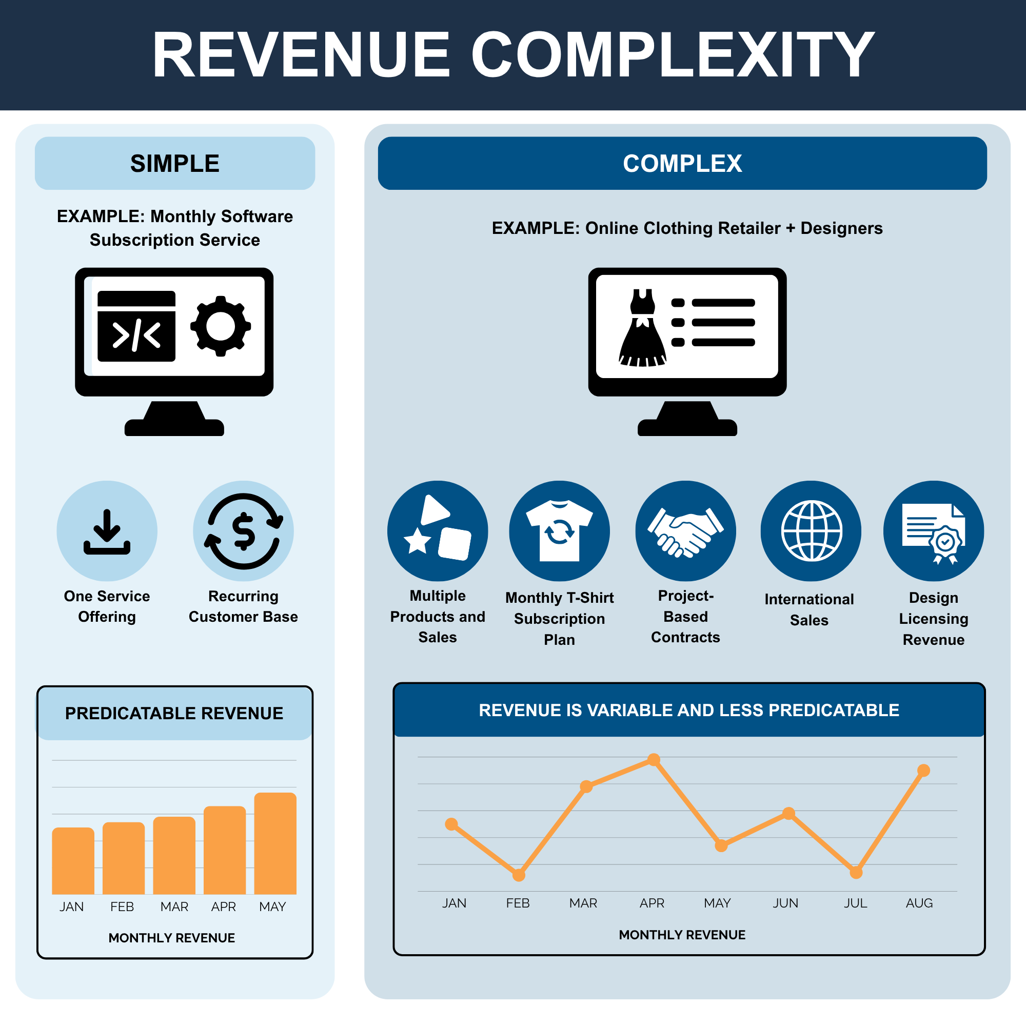 revenue complexity comparison for qoe pricing