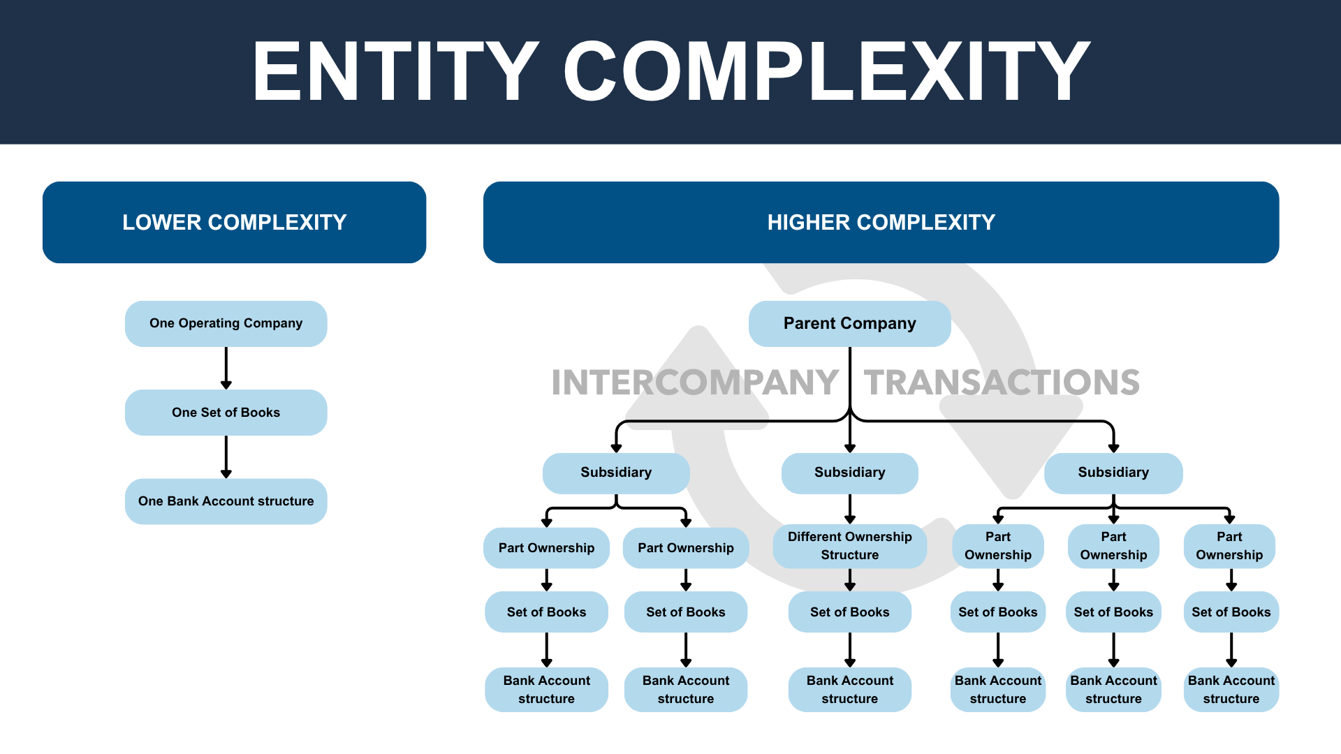 entity complexity for qoe pricing